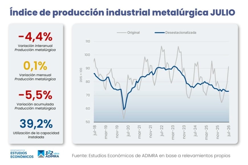 Índice de produccion en julio.