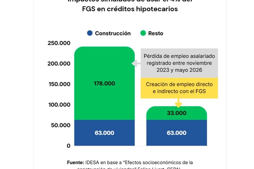 Los cálculos de Idesa en base a criterios de la Cepal.
