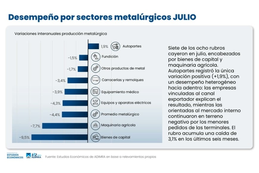 Desempeño por sectores.