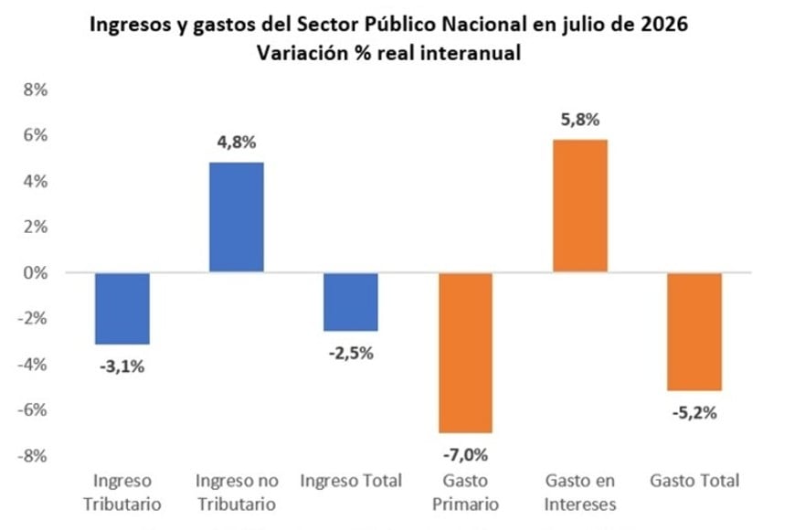 Menos recursos, menos gastos. La fórmula no se altera.