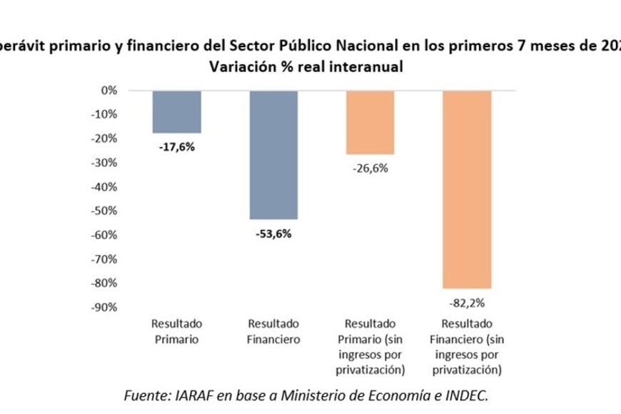Cifras sin privatizaciones, un dato significativo para medir mejor el superávit.