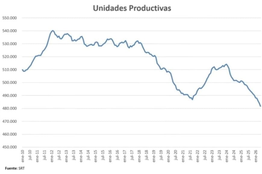 Unidades productivas.