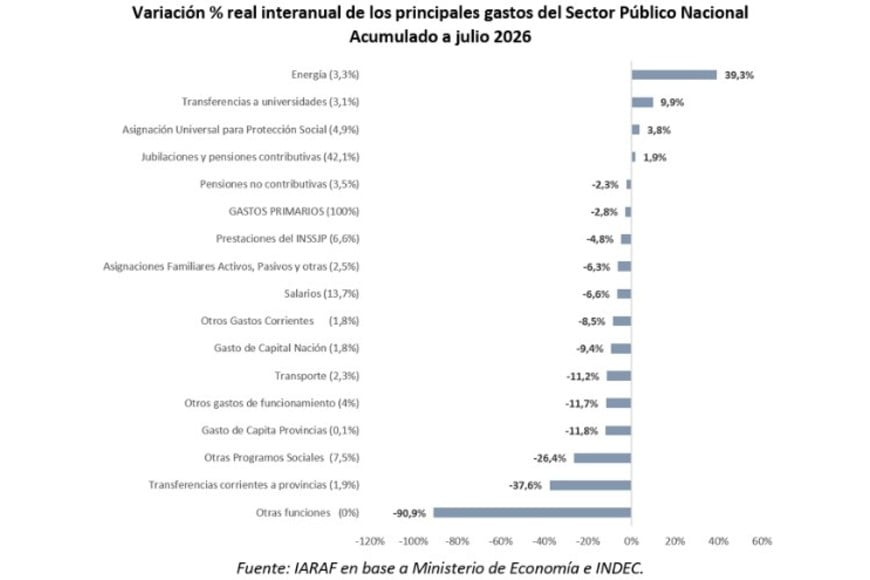 En el acumulado del gasto a julio, el rubro energía explica la preocupación oficial por cortar subsidios.