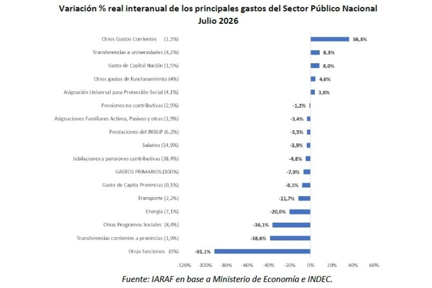 Las trasnferencias a universidades crecieron "amparadas" en la ley sectorial de financiamiento.