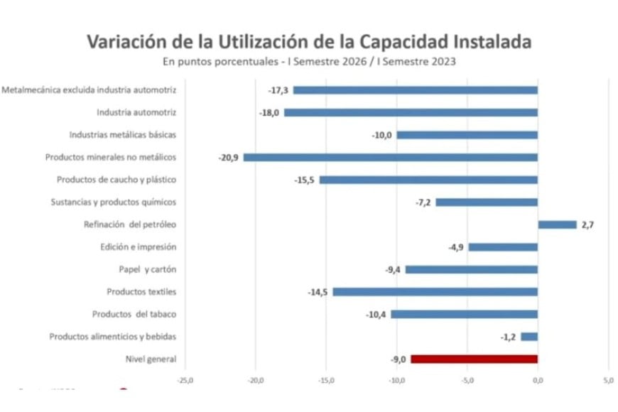 Variación de la utilización de la capacidad instalada.