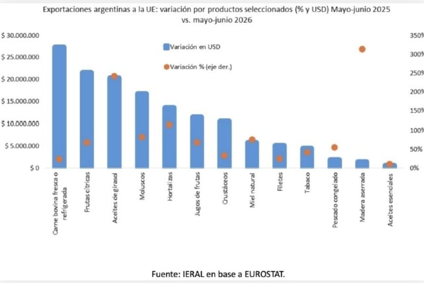 Las ventas a la UE tras la firma del acuerdo y su vigencia provisional.