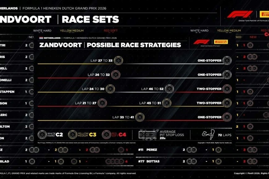 Estrategias para el GP de Países Bajos