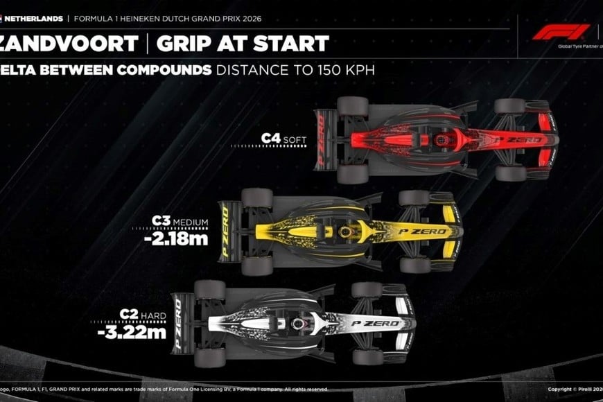 Estrategias para el GP de Países Bajos
