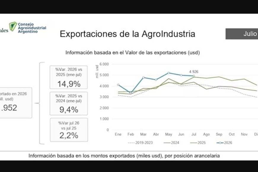 Los números revelan récords a pesar del tipo de cambio.