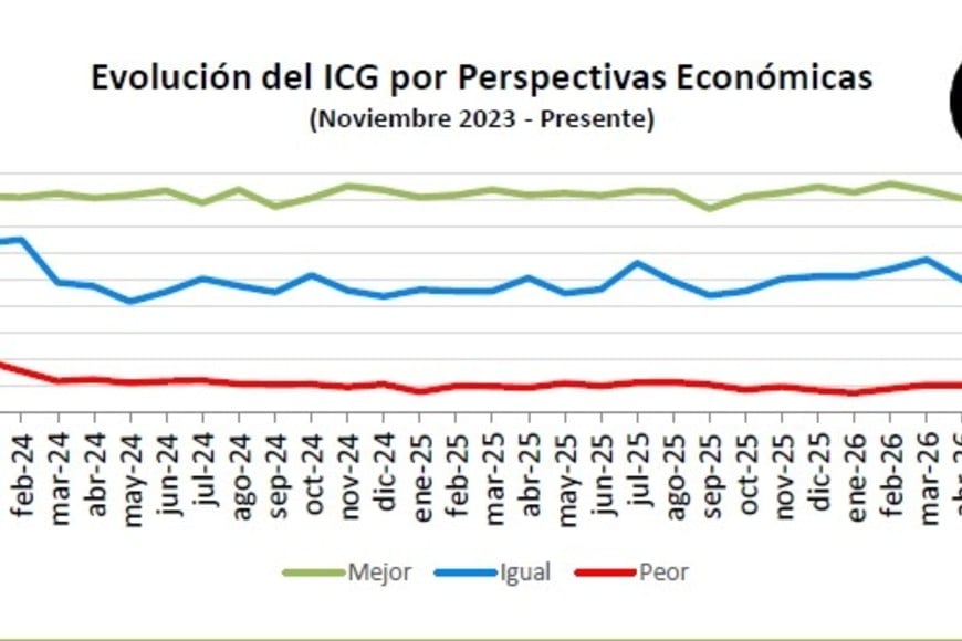 La confianza es muy superior entre quienes que la economía mejorará.