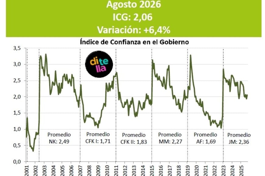 Tras el impacto de sus inicios, la confianza en JM promedia a la baja.