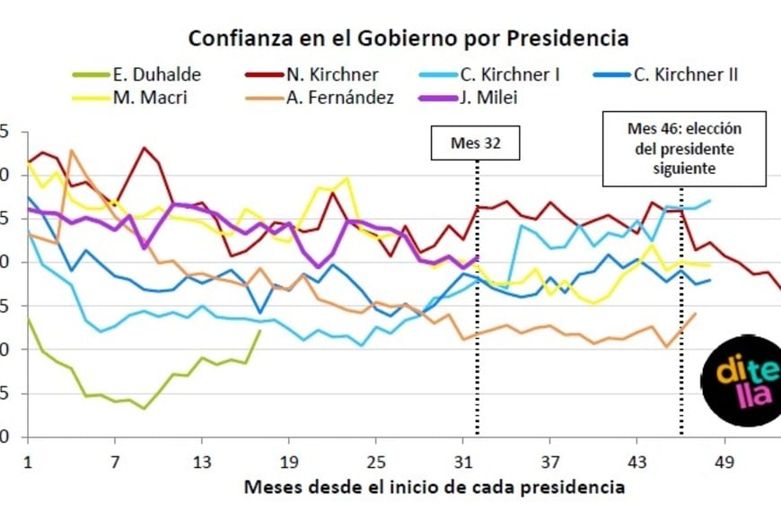 Sólo Néstor Kirchner superó a Milei a 32 meses de gobierno.