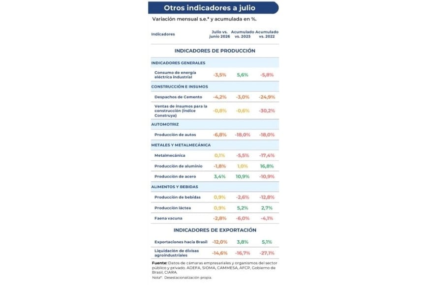 La industria acumula una caída de 2 puntos en el año