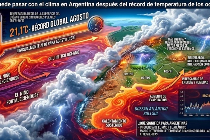 Los océanos del planeta volvieron a marcar un récord de temperatura