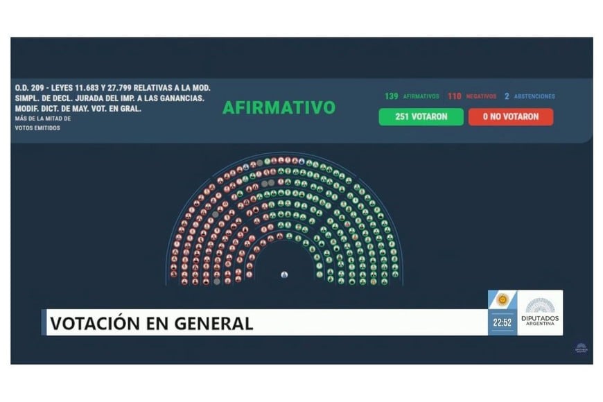 Inocencia Fiscal II obtuvo 139 votos afirmativos, 110 negativos y dos abstenciones.