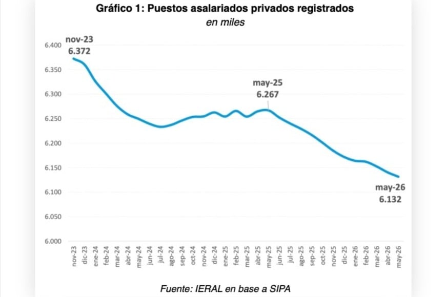 La baja acumuló 12 meses consecutivos.