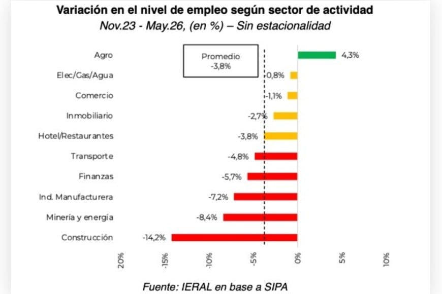 Industria y construcción, dos sectores afectados por el cambio de modelo.