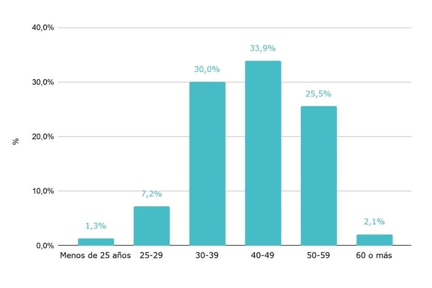 Proporción de docentes, por rango de edad (6to grado del nivel primario, año 2025). Fuente: Argentinos por la Educación