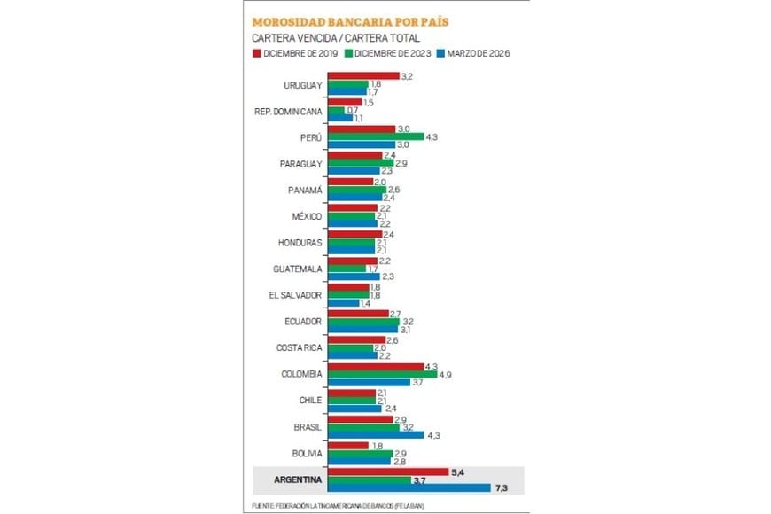 Morosidad bancaria por país