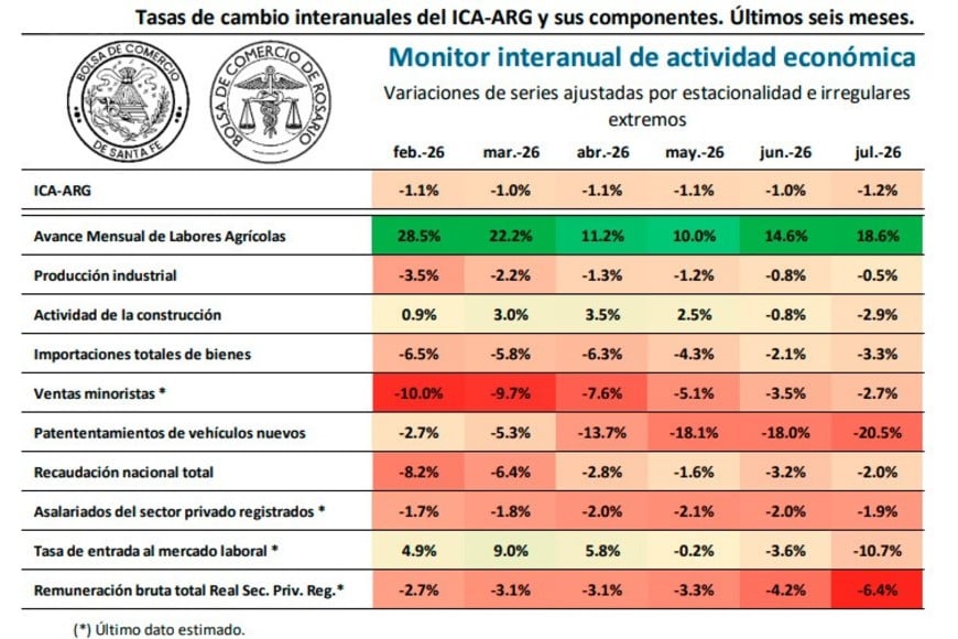 El semáforo entre alertas y luces rojas, con excepción del aporte del agro.