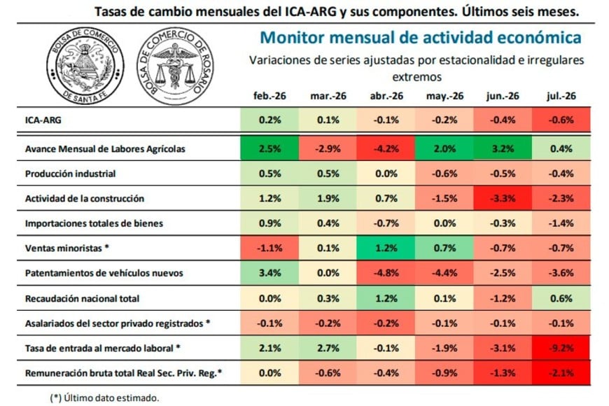 Sólo las labores agrícolas y la recaudacion nacional se salvan del rojo en el tablero económico.