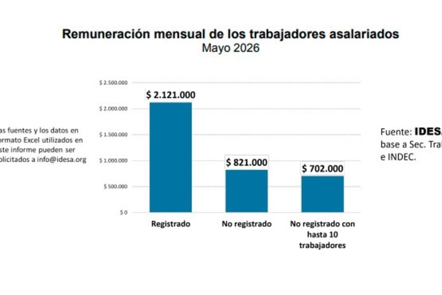 Los trabajadores registrados promedio ganan tree veces un salario informal.
