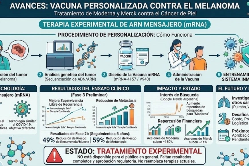 Avances en una vacuna contra el melanoma
