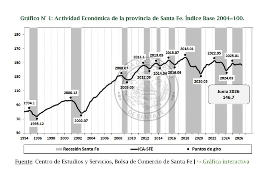 Actividad Económica de la provincia de Santa Fe. Índice Base 2004=100.