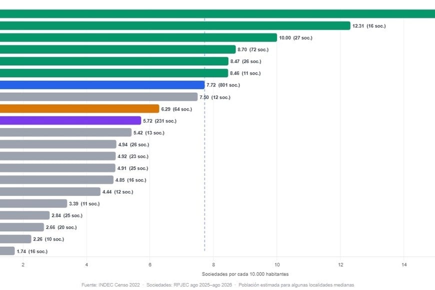 Las nuevas empresas cada 10 mil habitantes, desde la unificación y digitalización, el 25 de agosto del 2025.