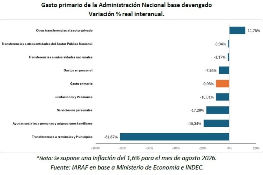 El gasto sigue en "modo ajuste"en agosto.