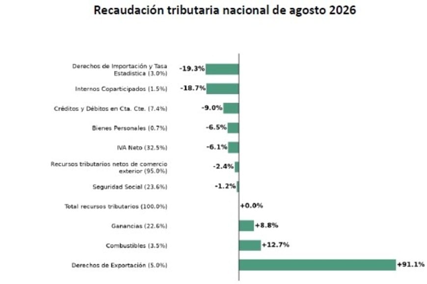 Menos actividad, menos recaudación. Las retenciones rescatan las cuentas de Milei.