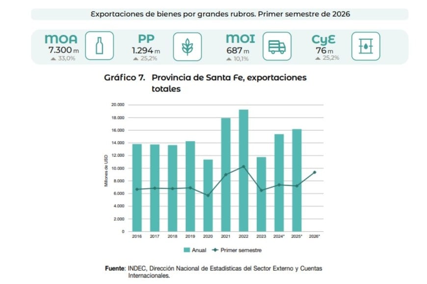 exportaciones primer semestr 2026