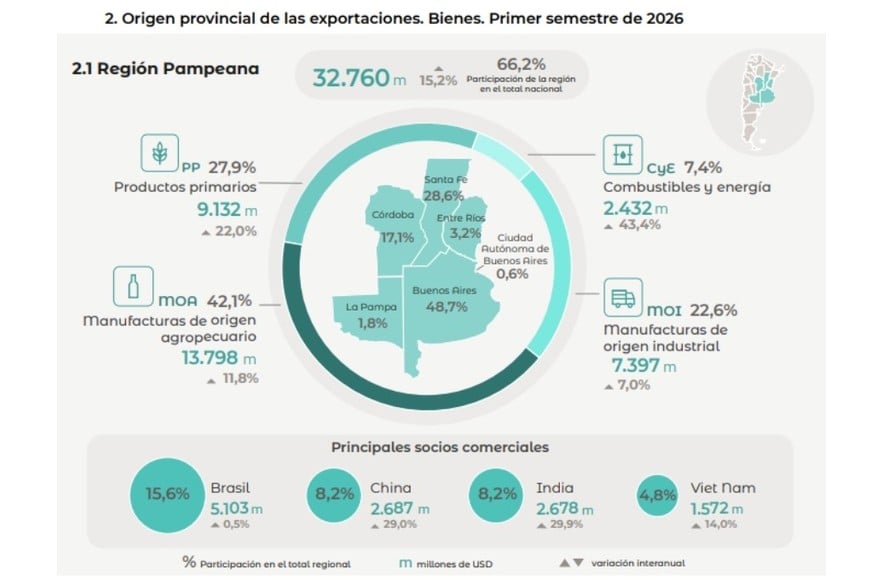 exportaciones primer semestr 2026