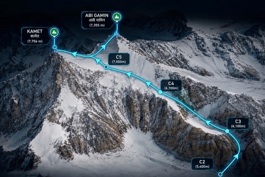El grupo que integra Diego Alegre intentará hacer cumbre en el monte Kamet (Chamoli, India), de 7.756 metros de altura.