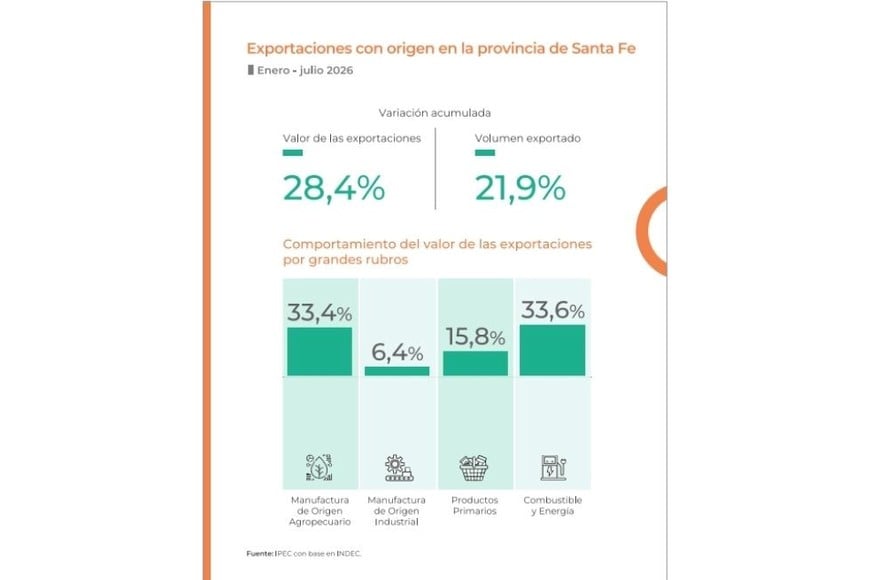 Exportaciones con origen en la provincia de Santa Fe