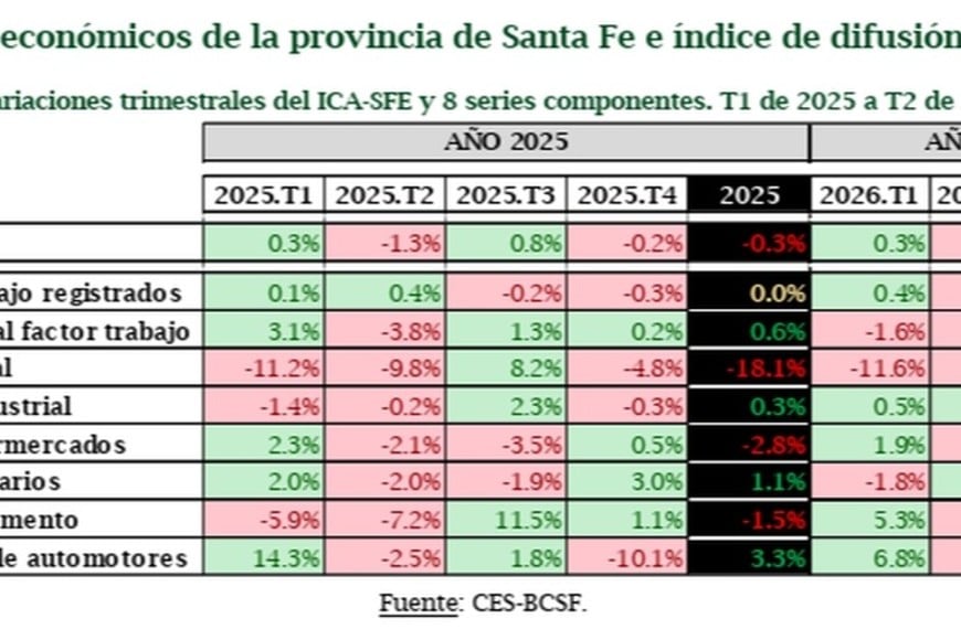 Mayoría de luces rojas en el semáforo de la actividad santafesina.