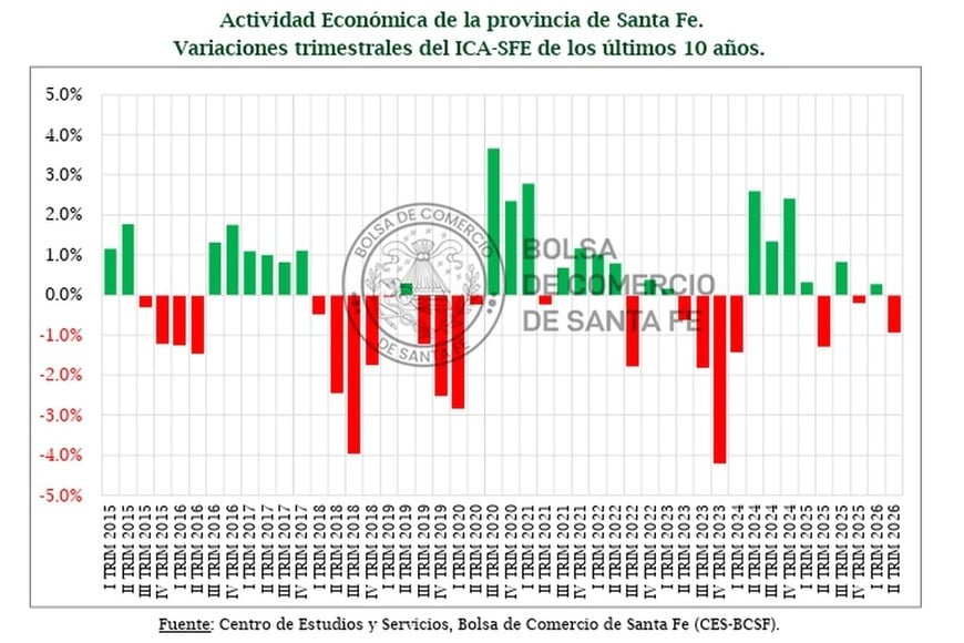 La comparativa trimestral a 10 años, trabajo del CES/BCSF: