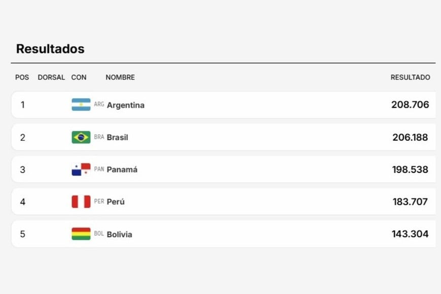 La tabla final por equipos.