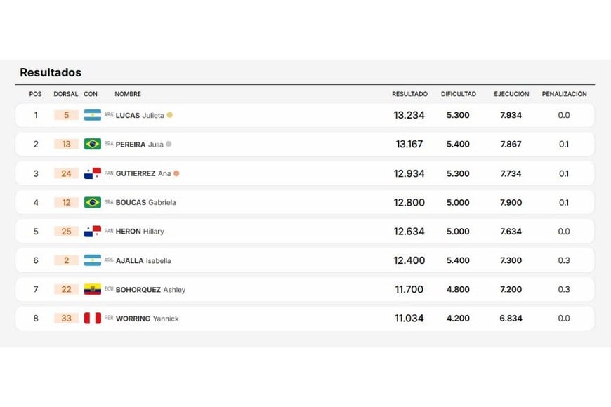 La representante albiceleste registró una nota de dificultad de 5.300 y una impecable ejecución de 7.934. Sin sufrir penalizaciones, alcanzó la marca definitiva de 13.234 puntos para asegurar el primer lugar del podio.