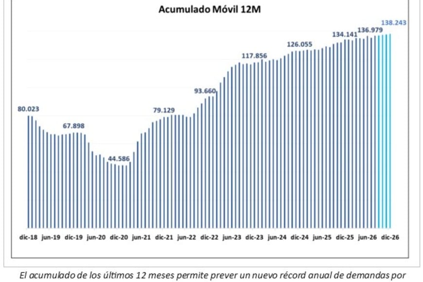 La Corte "modera" a la industria, pero hay cada vez más juicios laborales en el país.