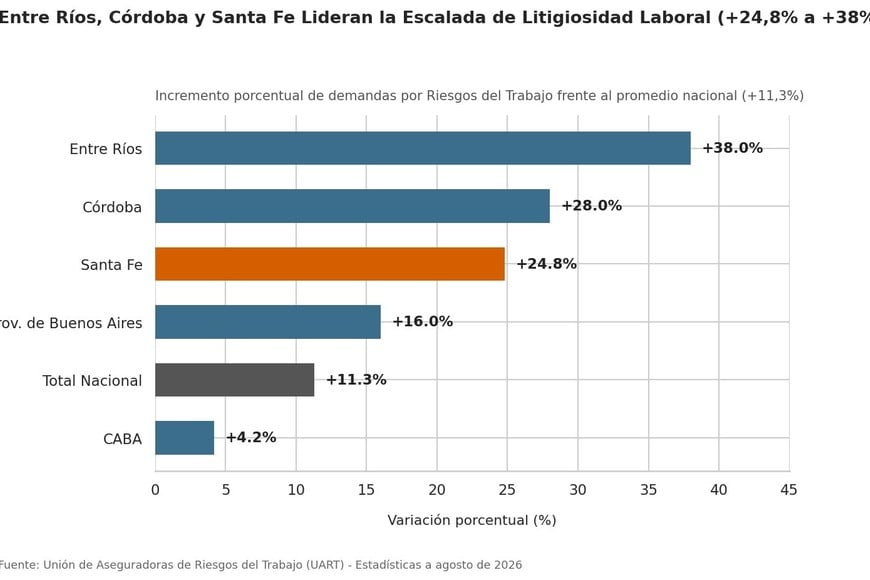 Las Región Centro, víctima de los mayores saltos de litigiosidad laboral.