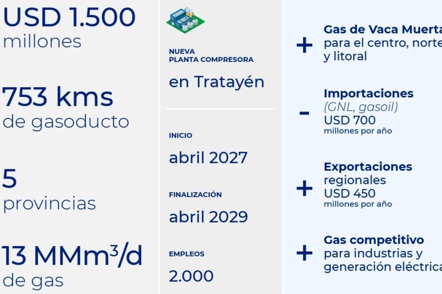 la ruta troncal atraviesa 5 provincias pero habrá obras complementarias en Santa Fe, Santiago del Estero y Tucumán.
