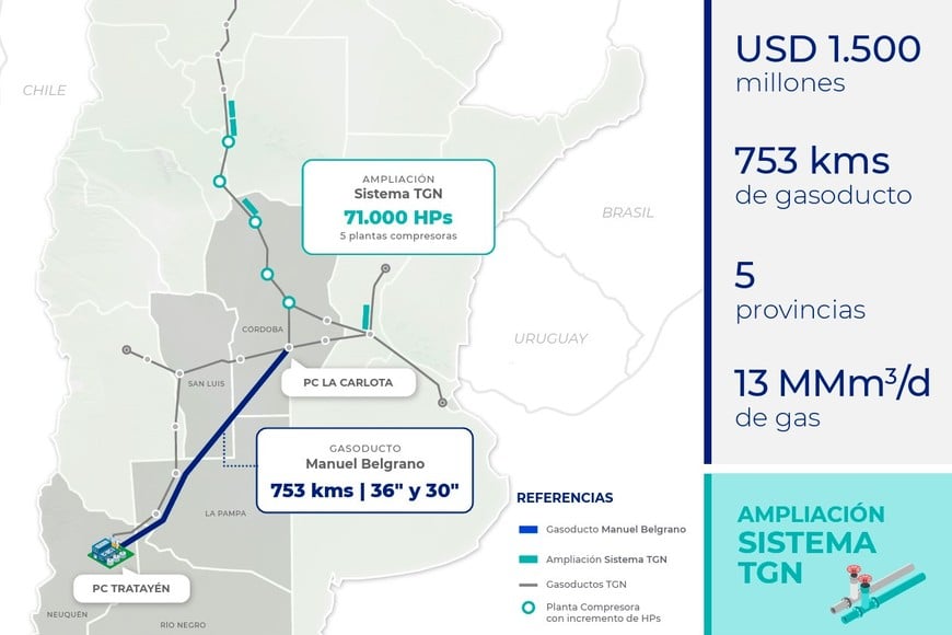 El nuevo gasoducto beneficiará a Córdoba, Santa Fe y al NOA. Permitirá incluso exportar a Brasil vía Bolivia.