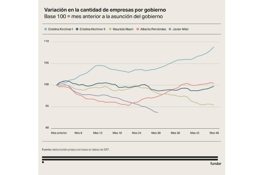 Cantidad de empresas por gobierno