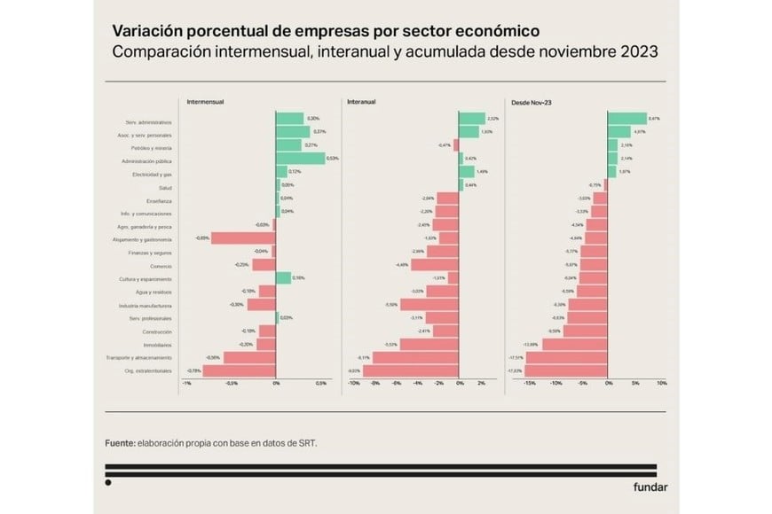 Porcentual de empresas por sector económico