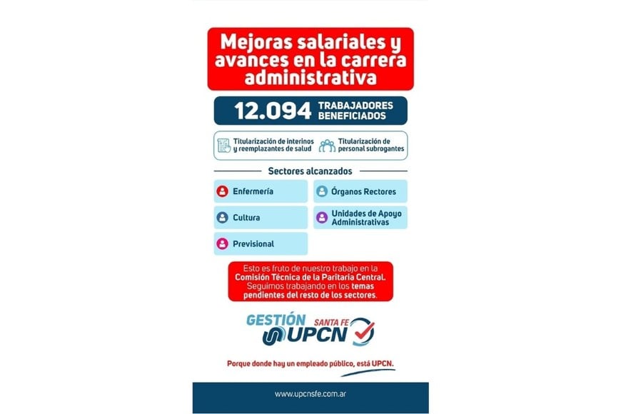 Más de 12.000 trabajadores alcanzados por mejoras salariales, avances en la carrera administrativa y estabilidad laboral.