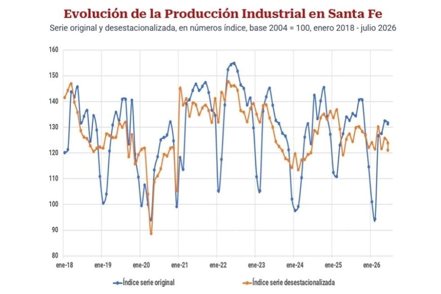 Producción Industrial