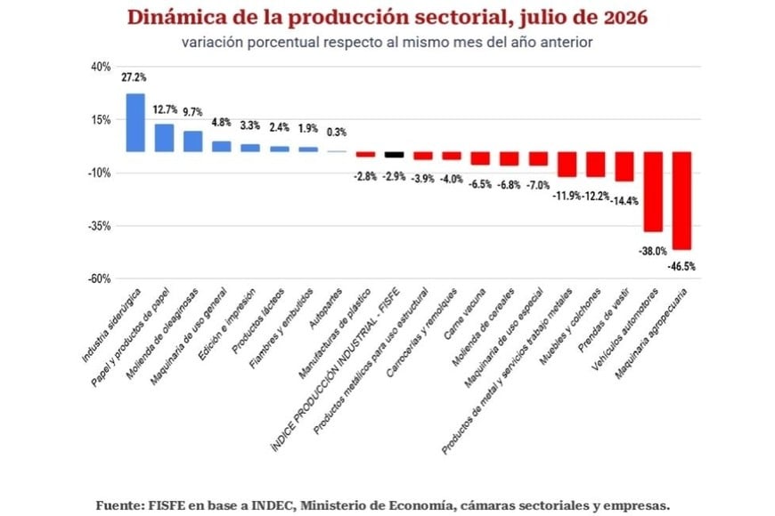 Dinamica de la Producción