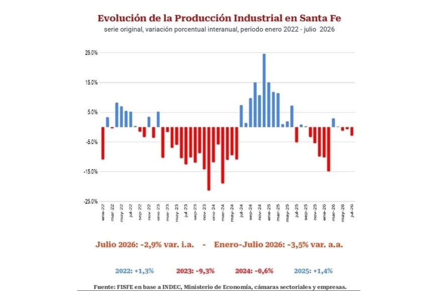Evolución de la Producción Industrial