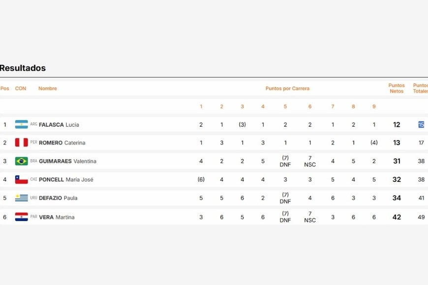 La tabla final de la prueba.